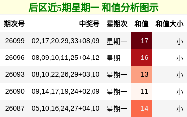 后区近5期星期一和值分析图示