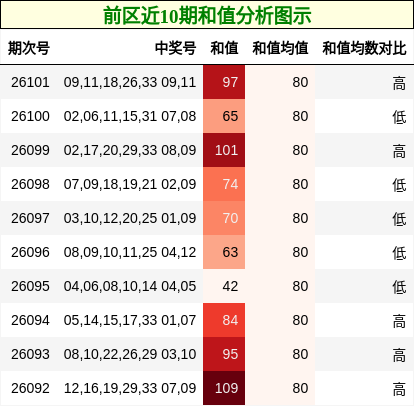 前区近10期和值分析图示