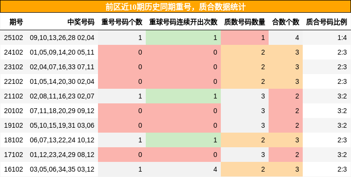 重号分析,质合分析