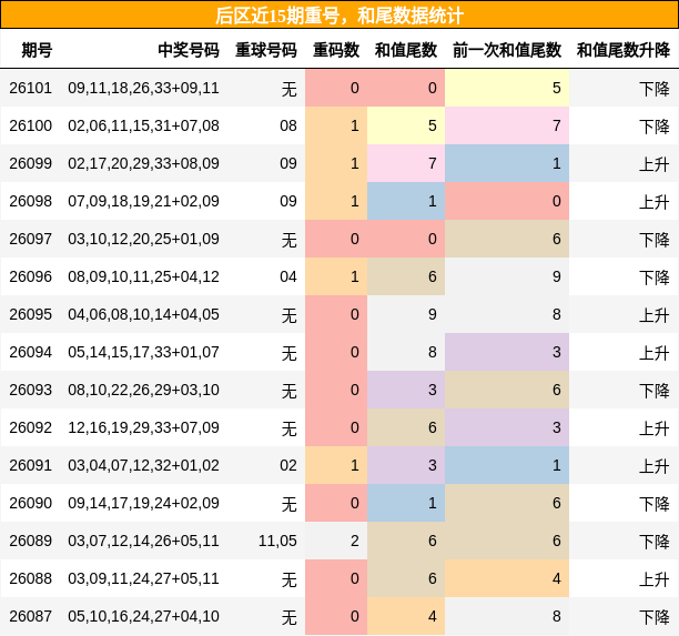 重号分析,和尾分析