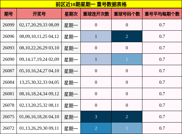 重号分析