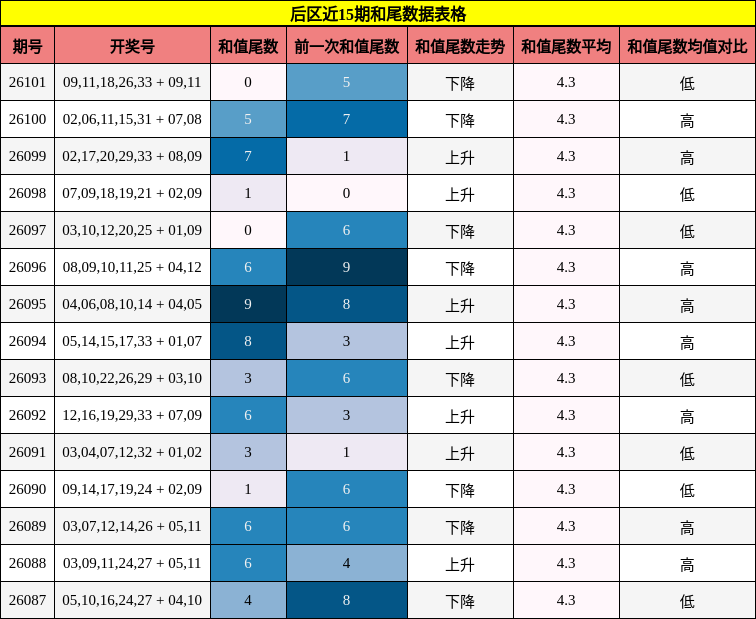和尾分析
