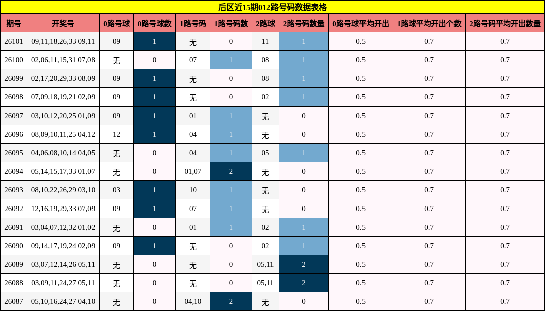 012路号码分析