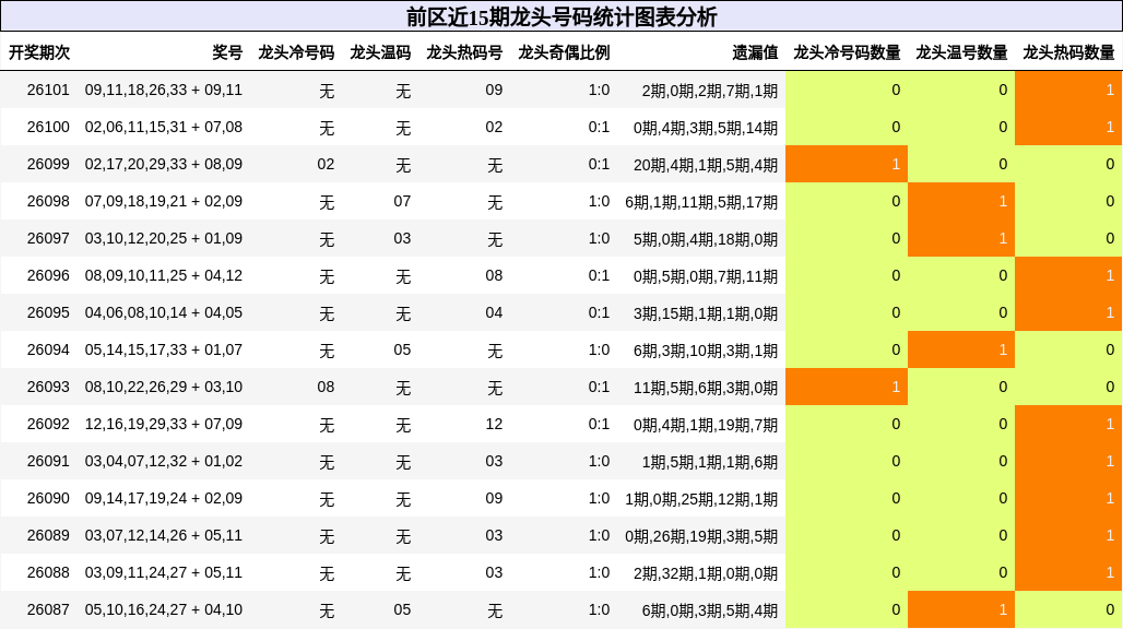龙头号码分析