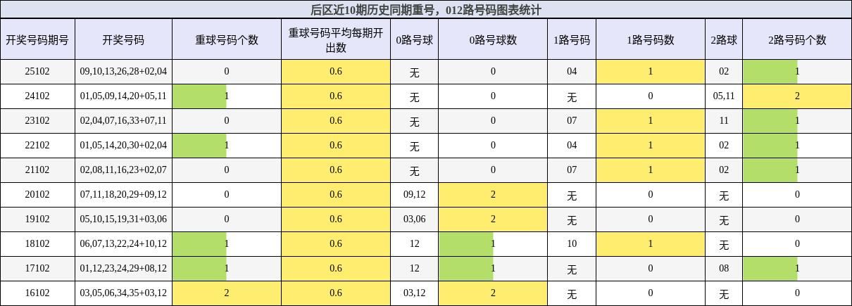 后区近10期历史同期重号,012路号码图表统计