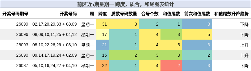 前区近5期星期一 跨度,质合,和尾图表统计