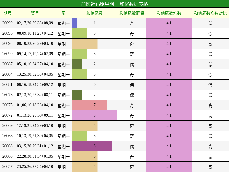 前区近15期星期一 和尾数据表格