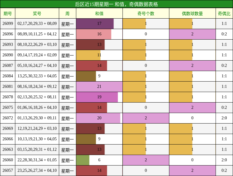 后区近15期星期一 和值，奇偶数据表格