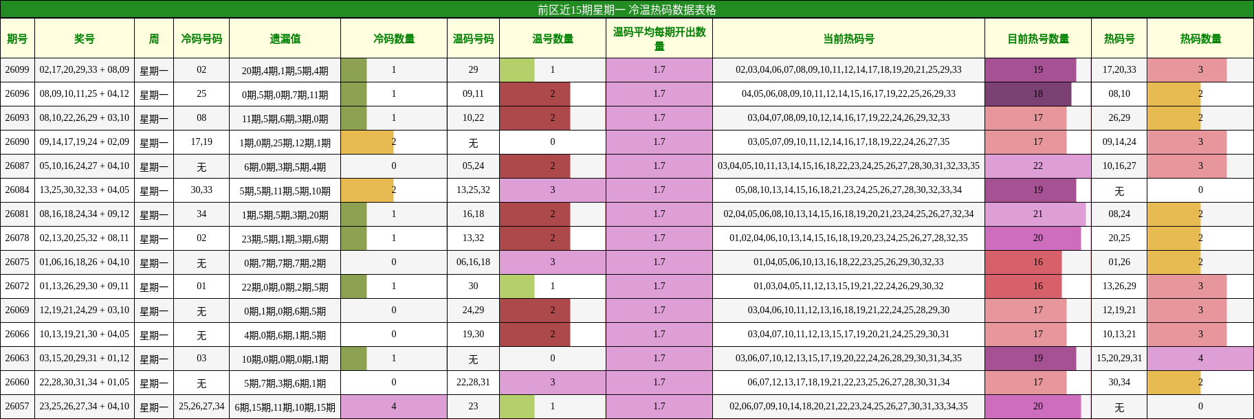 前区近15期星期一 冷温热码数据表格