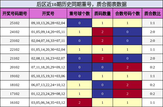 后区近10期历史同期重号，质合图表数据