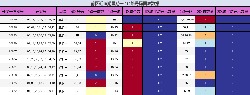前区近10期星期一 012路号码图表数据