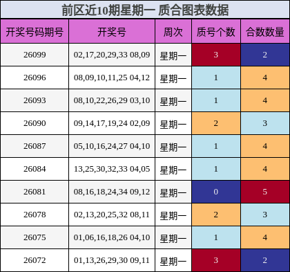 前区近10期星期一 质合图表数据