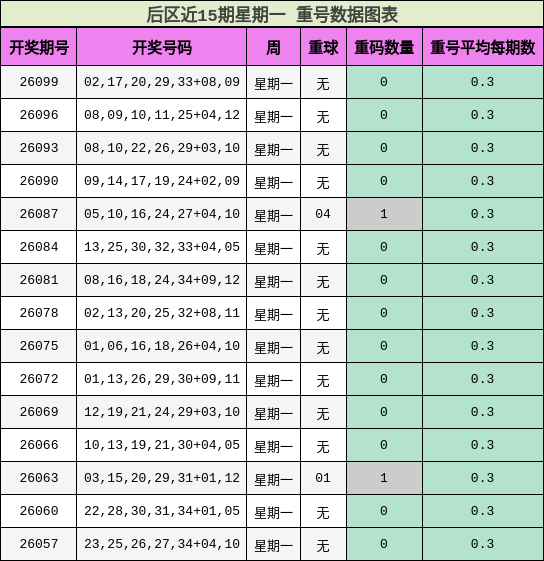 重号分析