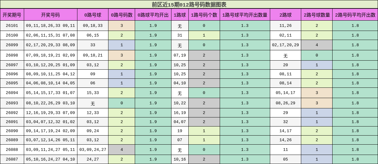 012路号码分析