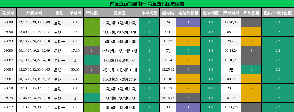 冷温热码分析