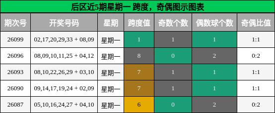 跨度分析，奇偶分析