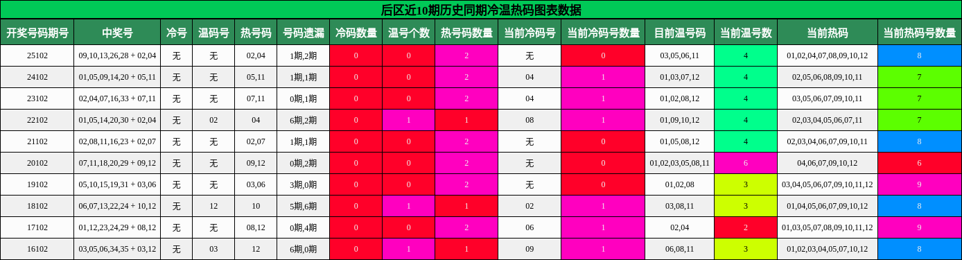 后区近10期历史同期冷温热码图表数据