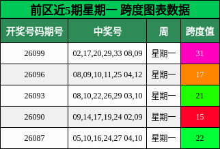 前区近5期星期一 跨度图表数据