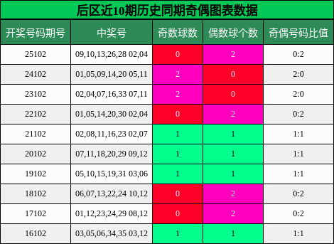 后区近10期历史同期奇偶图表数据