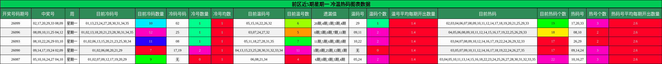 前区近5期星期一 冷温热码图表数据