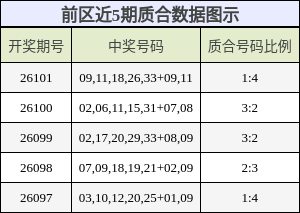 前区近5期质合数据图示