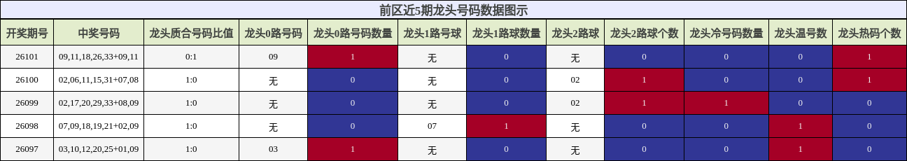 前区近5期龙头号码数据图示