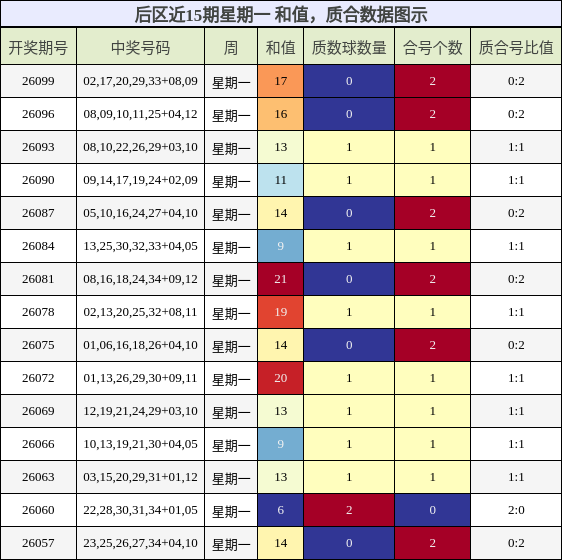 后区近15期星期一 和值，质合数据图示