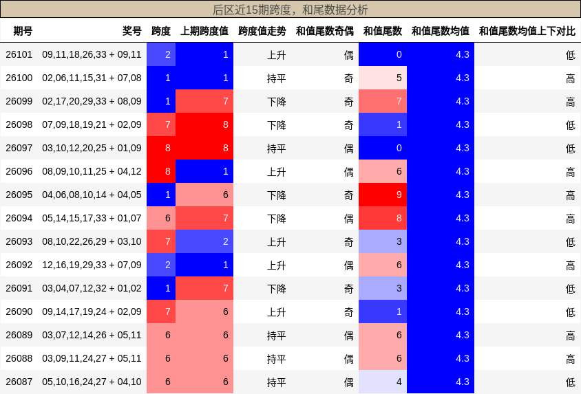 跨度分析，和尾分析