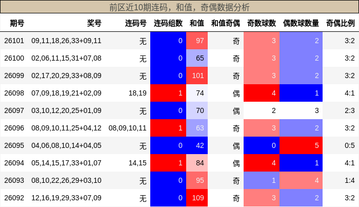 连码分析，和值分析，奇偶分析