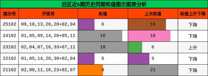 后区近5期历史同期和值图示图表分析
