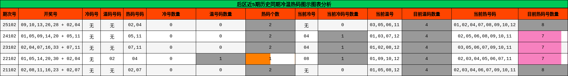 后区近5期历史同期冷温热码图示图表分析