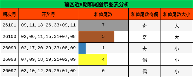 前区近5期和尾图示图表分析