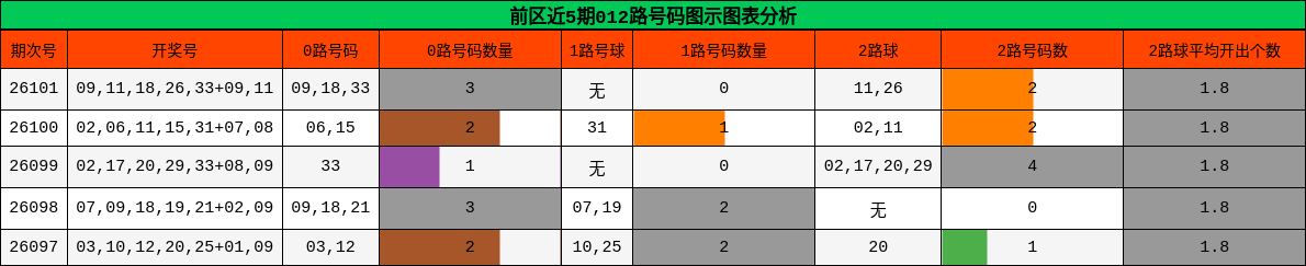 前区近5期012路号码图示图表分析