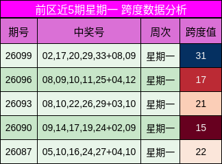 前区近5期星期一 跨度数据分析