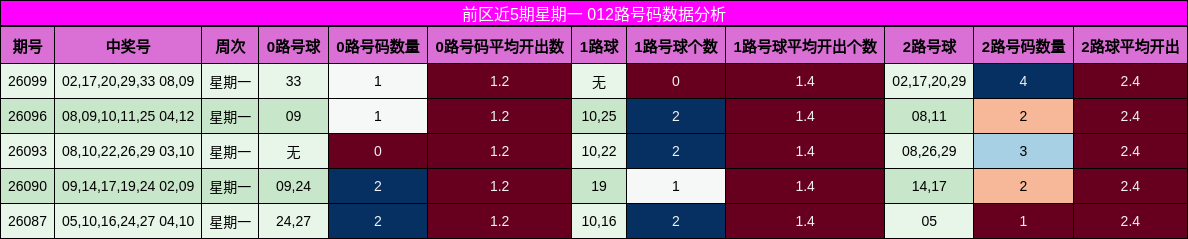 前区近5期星期一 012路号码数据分析