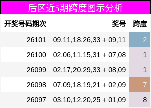 后区近5期跨度图示分析