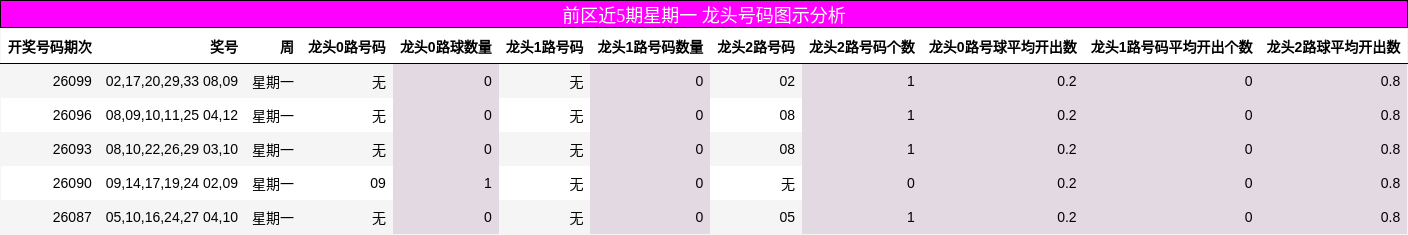 前区近5期星期一 龙头号码图示分析