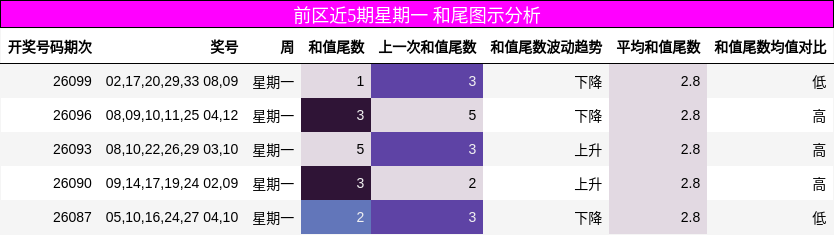 前区近5期星期一 和尾图示分析