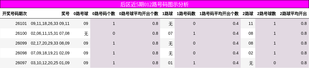 后区近5期012路号码图示分析