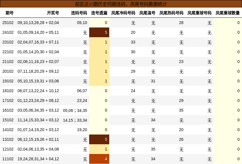 前区近15期历史同期连码,凤尾号码数据统计