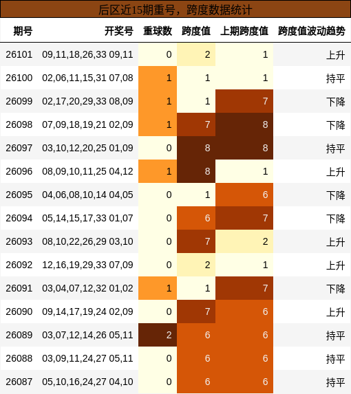 后区近15期重号,跨度数据统计