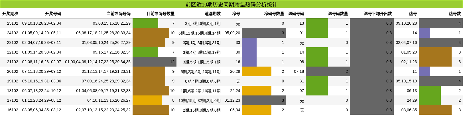 前区近10期历史同期冷温热码分析统计
