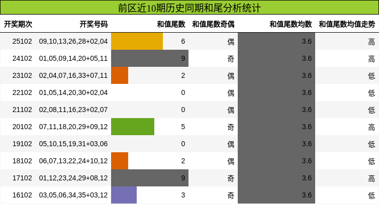 前区近10期历史同期和尾分析统计