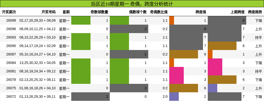 后区近10期星期一 奇偶，跨度分析统计