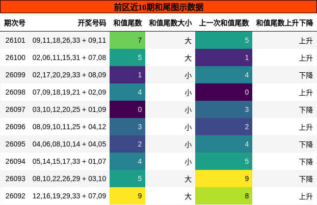 前区近10期和尾图示数据