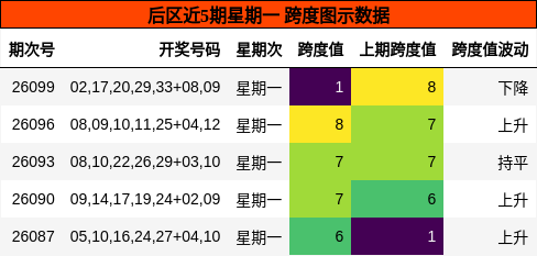 后区近5期星期一 跨度图示数据