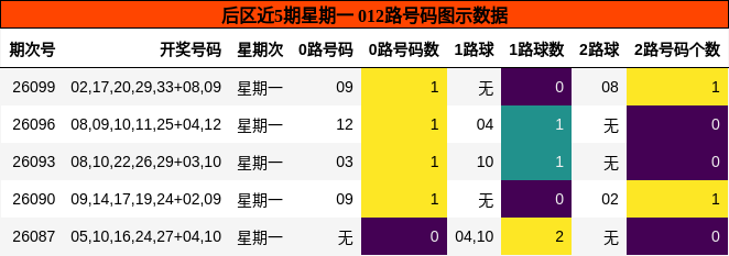 后区近5期星期一 012路号码图示数据