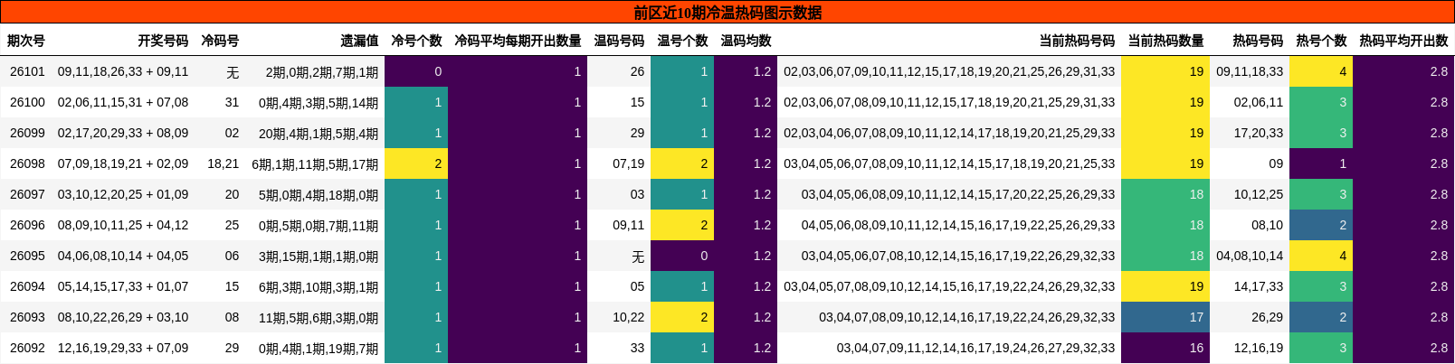 前区近10期冷温热码图示数据