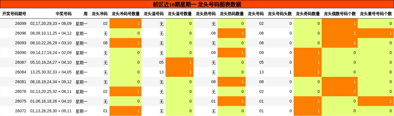 龙头号码分析