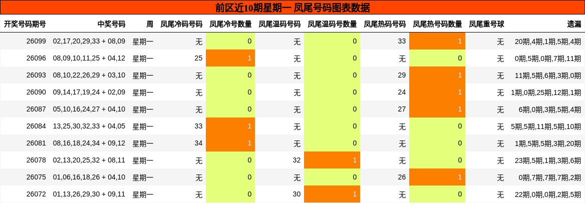 凤尾号码分析